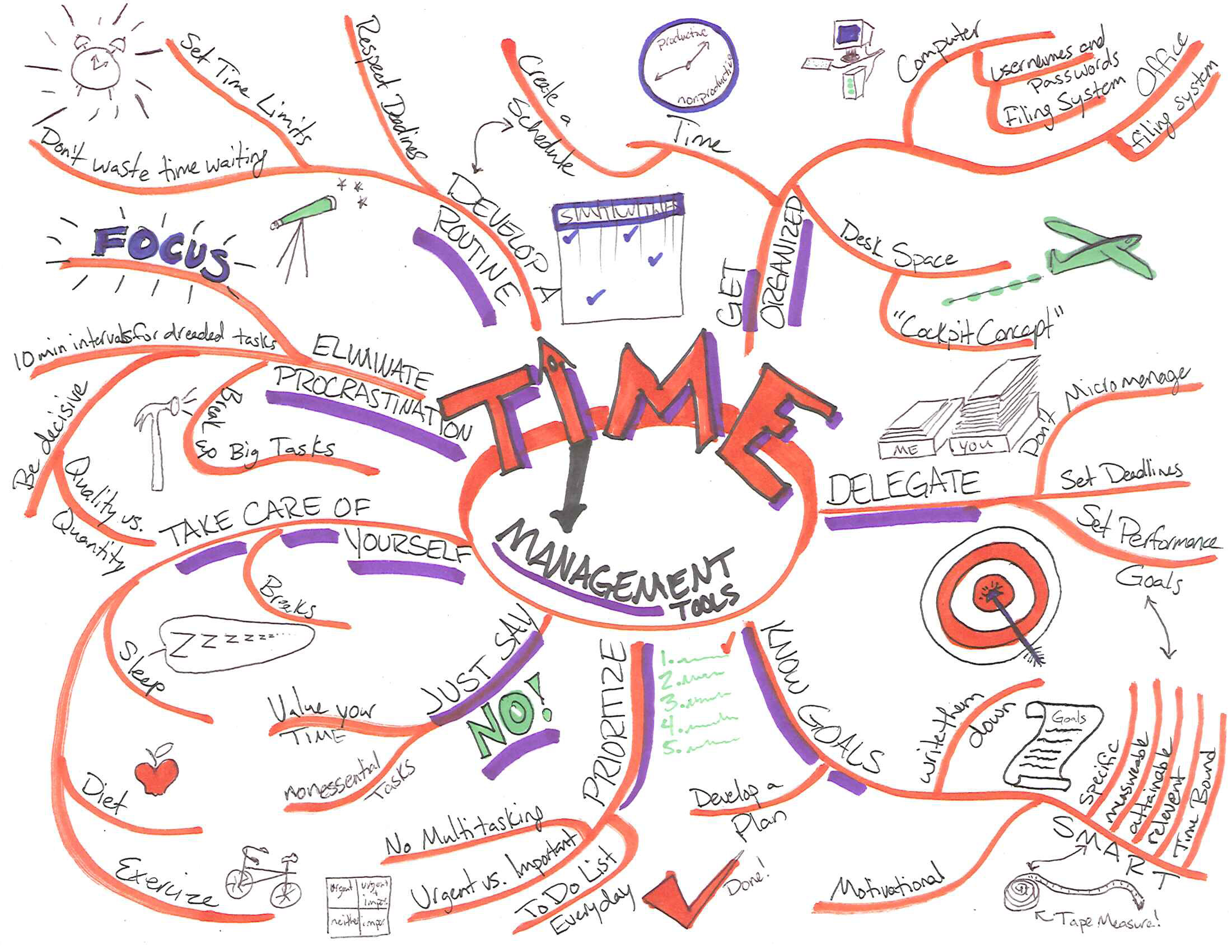  to keep in mind when developing your mind map. This is the fun part
